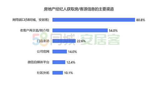 58同城、安居客聯合發布《百萬經紀人報告》 上海經紀人最拼，72.6%日均工作超10小時，業務多元拓展經紀領域